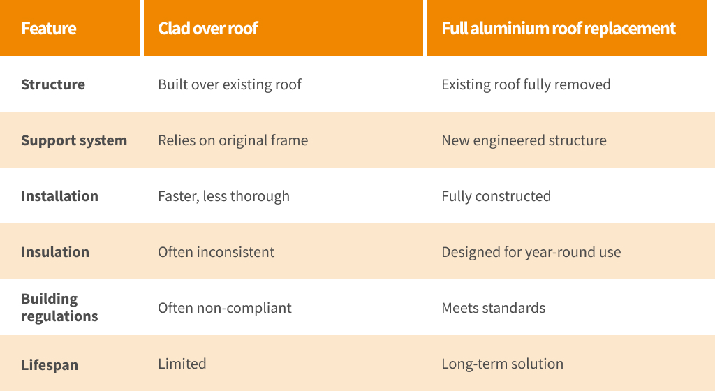 Comparison table showing differences between clad over conservatory roofs and full aluminium roof replacements