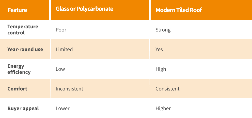 Comparison of glass conservatory roof and modern tiled roof benefits